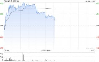 名创优品现涨近4% 中金上调目标价9%至44.60港元