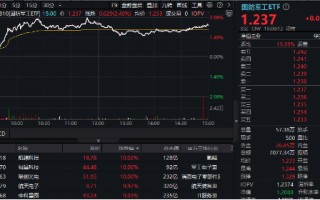 强势回归！国防军工ETF（512810）摸高3%，联创光电等多股涨停！三季报业绩环比高增，机构重金押注军工赛道