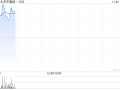 京东集团-SW早盘高开逾2% 亚马逊海外购入住京东