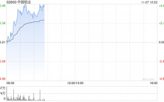 铝业股早盘再度走高 中国铝业涨近5%中国宏桥涨近4%