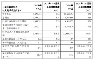 重庆银行：前三季度实现净利润47.06亿元 同比增长4.59%