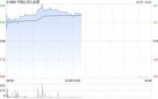 中国心连心化肥绩后涨超7% 前三季度归母净利润同比增长80.7%