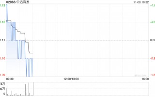 中远海发11月7日斥资452.81万港元回购411.7万股