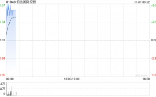 佰达国际控股现涨逾5% 近日已与赣州卓尔创意产业园展开策略性合作