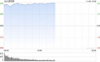 早盘：道指飙升1200点 三大股指均创盘中历史新高