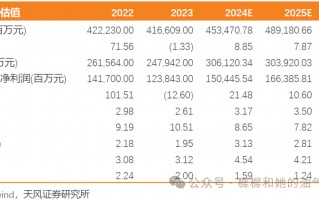 【天风能源】中国海油：Q3净利润369亿，业绩符合预期