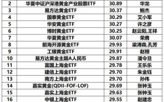 金价迭创新高，黄金相关主题基金年内最高收益达31%