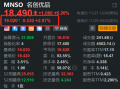 名创优品盘前涨近3% Q3营收同比增19.3% 门店数超7400家