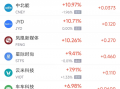 周二热门中概股涨跌不一 满帮涨4.9%，蔚来跌7.7%