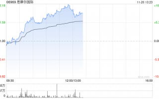 思摩尔国际早盘续涨逾7% 近4个交易日累计反弹逾20%