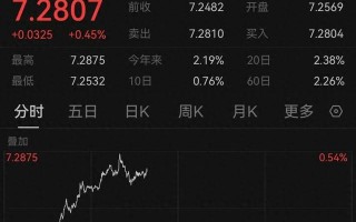 人民币跌超300点，创下7月以来4个月新低 未来走势如何？机构最新分析