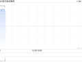 皓天财经集团股价大涨逾18% 预期中期除税后溢利增幅超过10.7倍