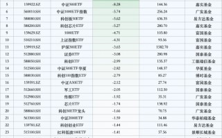 最不受欢迎ETF：10月29日南方中证1000ETF遭净赎回33.79亿元，华泰柏瑞沪深300ETF遭净赎回18.33亿元（名单）