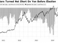 日本大选风波冲击日元 对冲基金已提前“跑路”