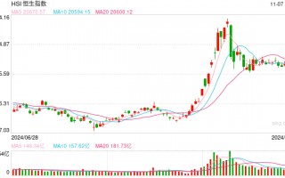 快讯：港股三大指数低开高走 餐饮股、内房股、教育股强势上涨