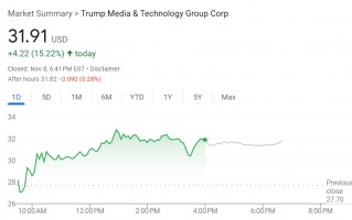 特朗普媒体科技大涨超15%，特朗普称不打算卖出持股，呼吁调查假消息散布者