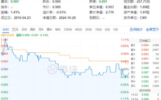 防御属性尽显，价值ETF（510030）盘中涨超1%！标的指数成份股业绩喜人，归母净利润最高增超60%！