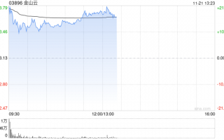 金山云盘中涨超20% 中金公司维持“跑赢行业”评级