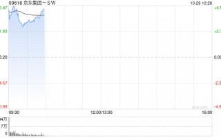 京东集团-SW现涨超4% 物流互通再升级 菜鸟正式接入京东第三方平台