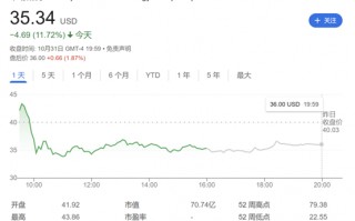 大选风向有变？特朗普净资产蒸发逾10亿美元 旗下媒体股价逆转涨势