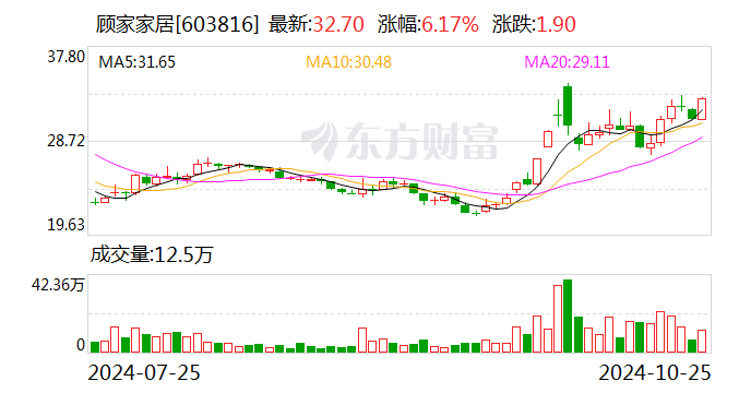 财报透视｜易主换帅后 顾家家居营收利润双降！第三季度净利降19.92% 被前高管起诉讨薪-第1张图片-彩票资讯