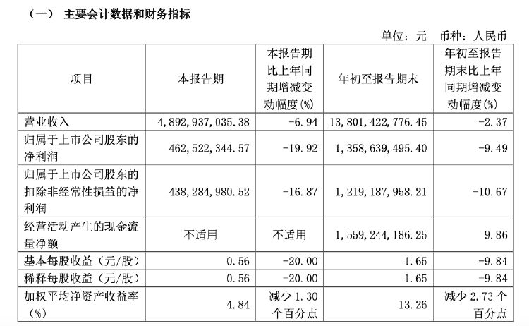 财报透视｜易主换帅后 顾家家居营收利润双降！第三季度净利降19.92% 被前高管起诉讨薪-第2张图片-彩票资讯