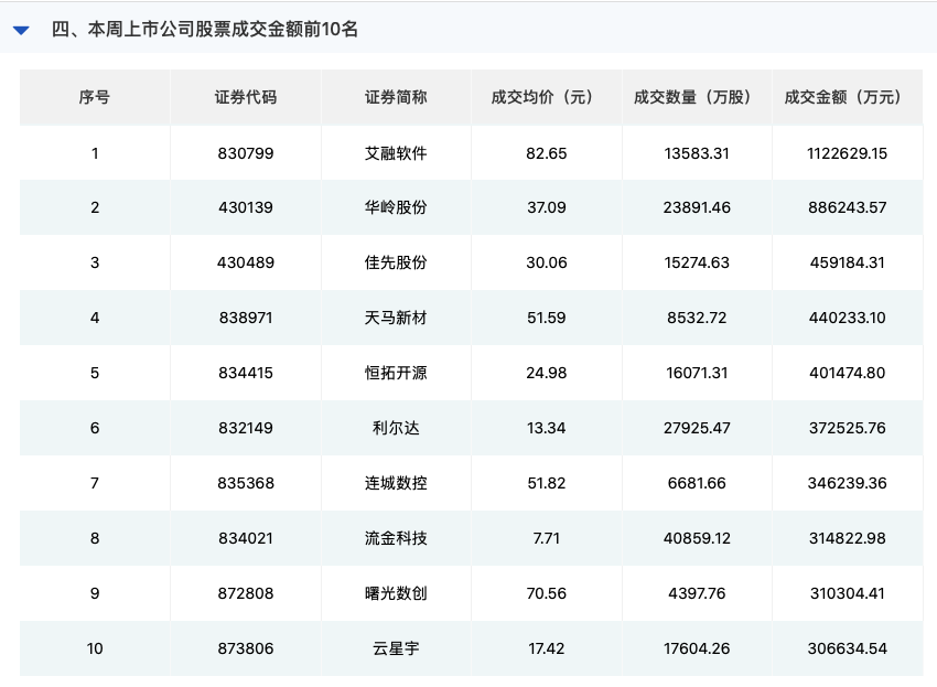 北证50连创新高、日成交额突破500亿，北交所后市怎么走？-第2张图片-彩票资讯