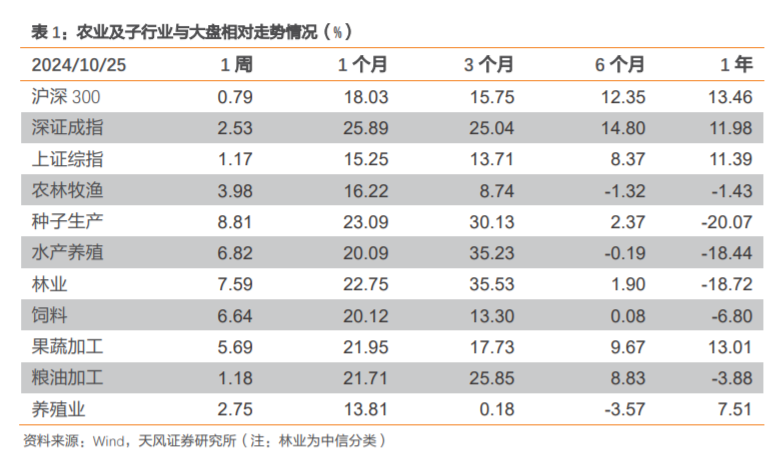 【天风农业】需求回暖支撑猪价，重视本轮猪周期持续性！-第2张图片-彩票资讯