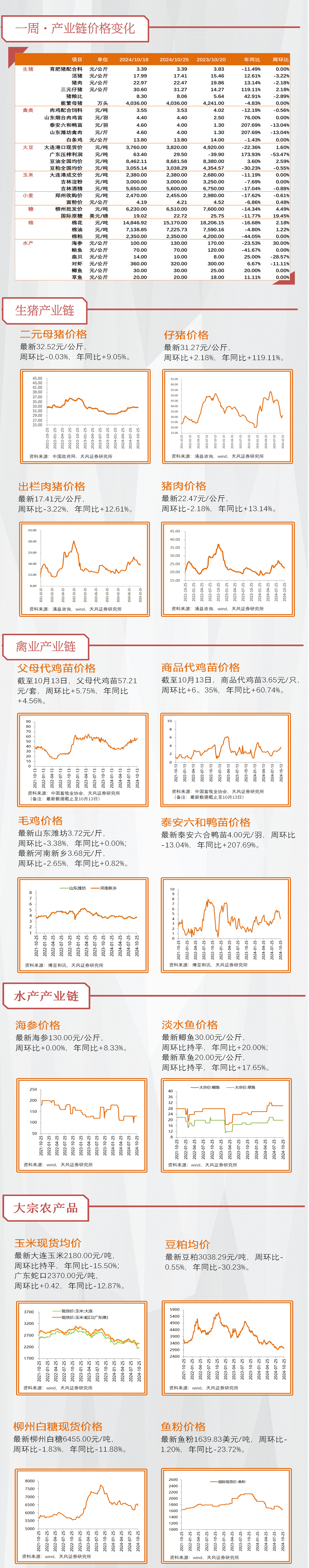 【天风农业】需求回暖支撑猪价，重视本轮猪周期持续性！-第3张图片-彩票资讯