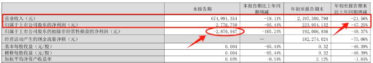 财报透视｜行业“一哥”也卖不动了！张裕A单季度扣非净利润近十年来首次亏损-第1张图片-彩票资讯