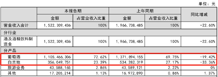 财报透视｜行业“一哥”也卖不动了！张裕A单季度扣非净利润近十年来首次亏损-第3张图片-彩票资讯