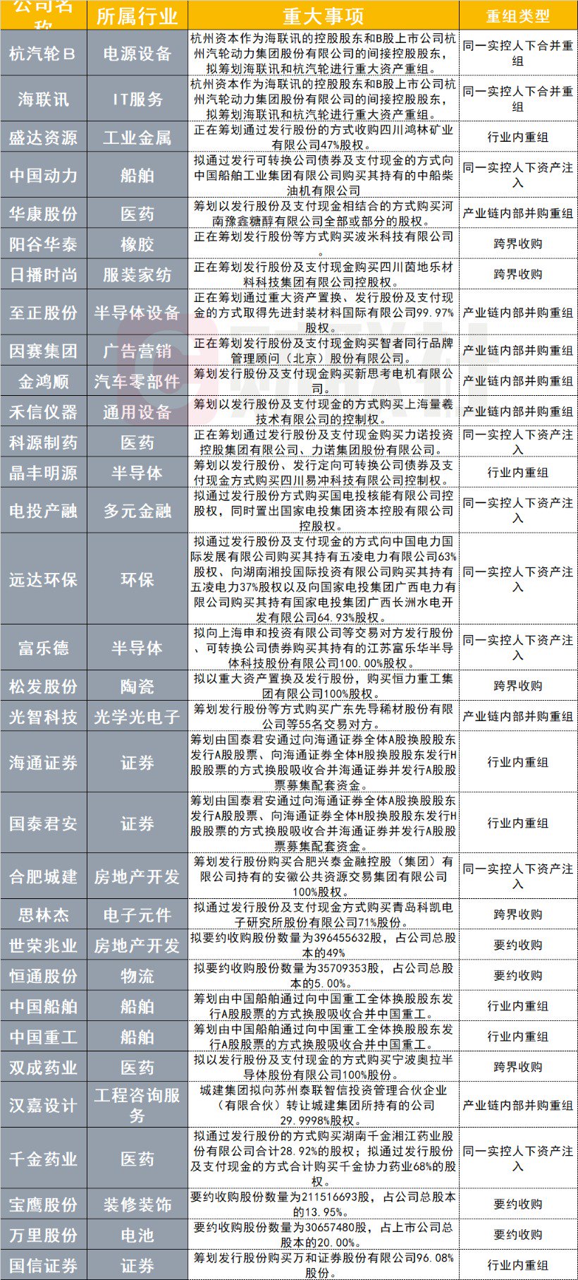 并购重组掀起大浪潮！近2个月较多集中在两大行业-第1张图片-彩票资讯