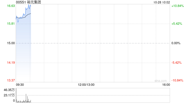 裕元集团早盘涨超7% 预计前三季度股东应占溢利同比增加最多145%-第1张图片-彩票资讯