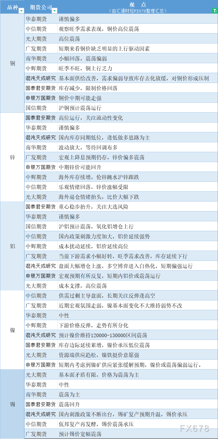 期货公司观点汇总一张图：10月28日有色系（铜、锌、铝、镍、锡等）-第2张图片-彩票资讯