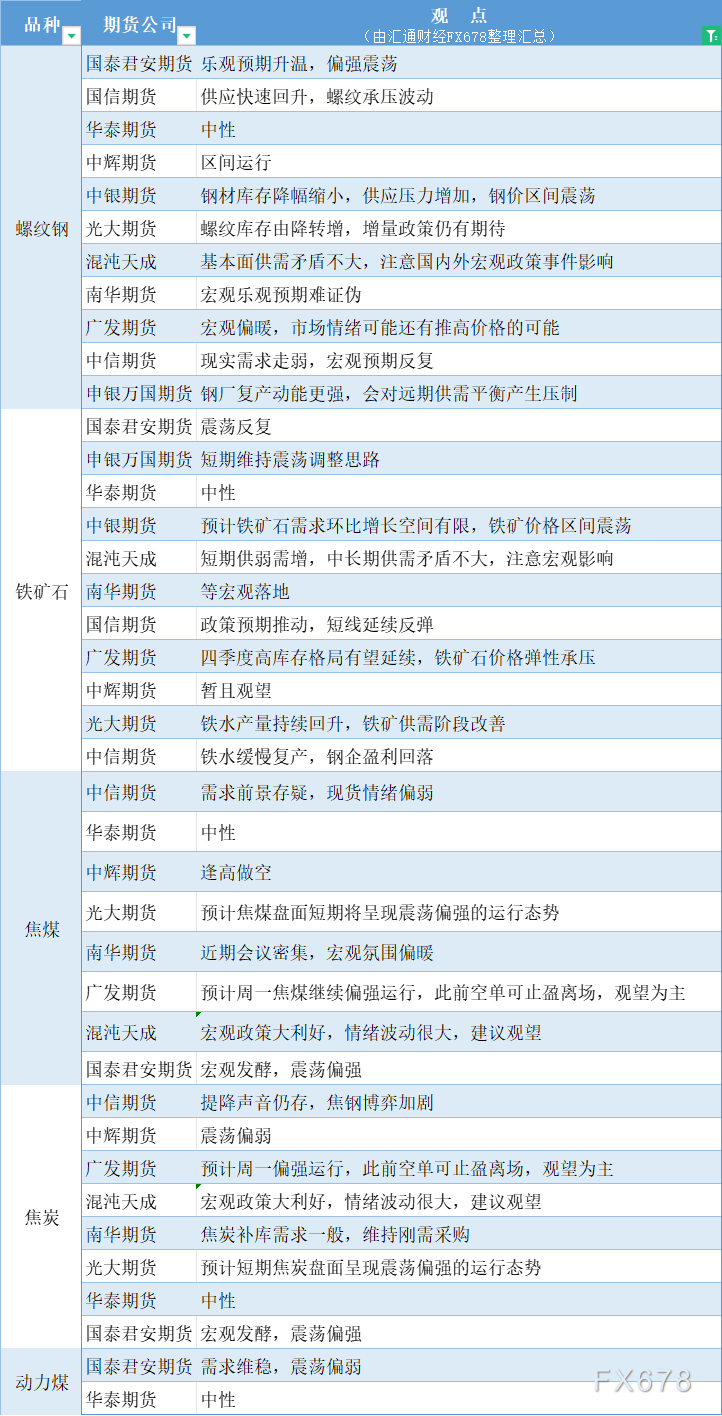 期货公司观点汇总一张图：10月28日黑色系（螺纹钢、焦煤、焦炭、铁矿石、动力煤等）-第2张图片-彩票资讯