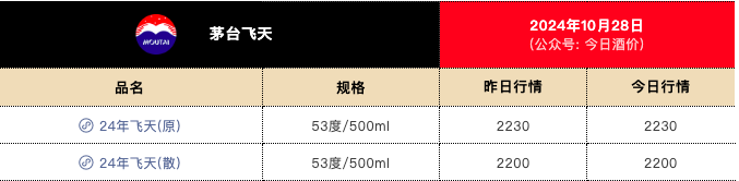 飞天茅台又跌了，“双11”大促价已逼近2000元，“散飞”最新报价2200元-第3张图片-彩票资讯