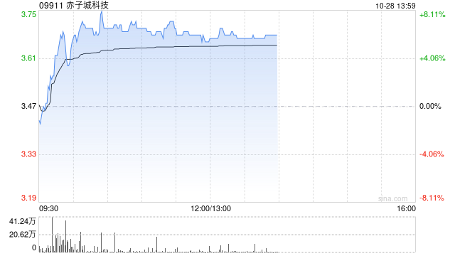 赤子城科技现涨超7% 前三季社交业务收入已接近公司去年全年收入-第1张图片-彩票资讯