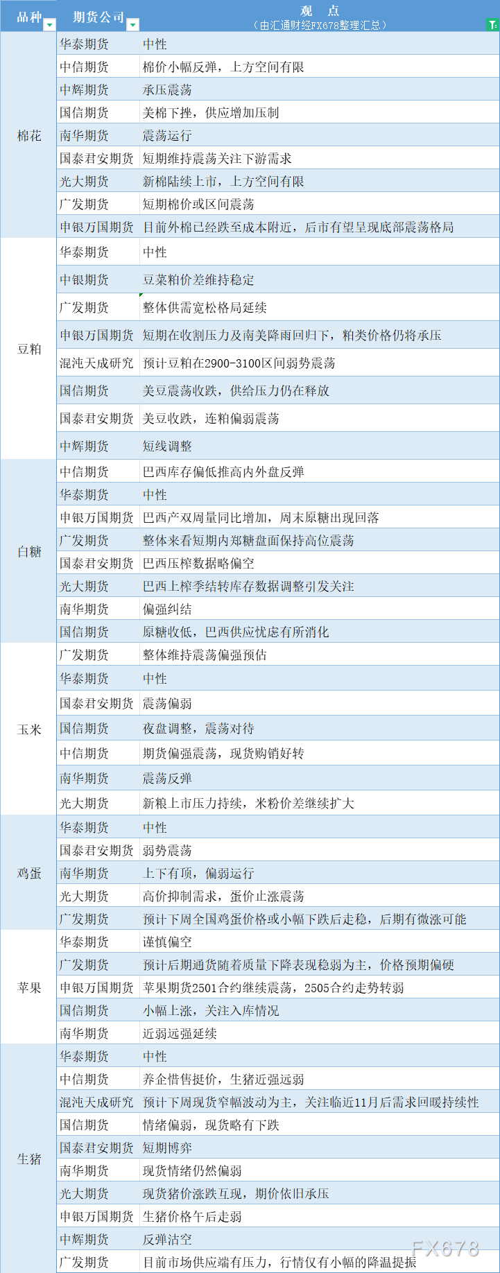 期货公司观点汇总一张图：10月28日农产品（棉花、豆粕、白糖、玉米、鸡蛋、生猪等）-第2张图片-彩票资讯