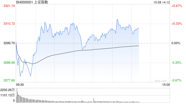 午评：沪指半日微涨0.17% 钢铁板块早盘活跃-第1张图片-彩票资讯