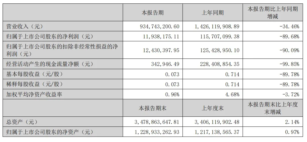 立案！涉嫌拒绝、阻碍执法！上市公司股价大跌超13%！去年巨亏12亿元，深交所多次问询-第4张图片-彩票资讯