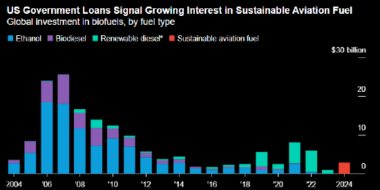 报告：美国30亿美元清洁航空燃料贷款瞄准国内原料-第1张图片-彩票资讯