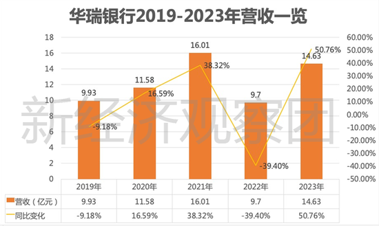 从3.96亿贷款担保乌龙谈起，华瑞银行这五年业绩如何？-第2张图片-彩票资讯