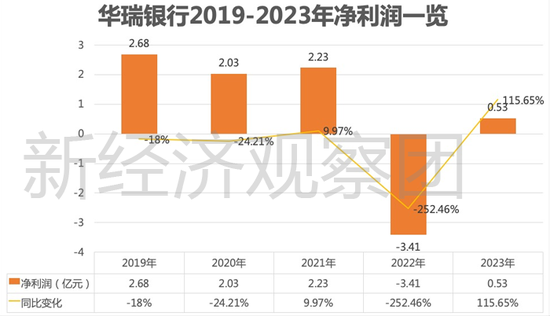 从3.96亿贷款担保乌龙谈起，华瑞银行这五年业绩如何？-第3张图片-彩票资讯