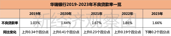 从3.96亿贷款担保乌龙谈起，华瑞银行这五年业绩如何？-第4张图片-彩票资讯