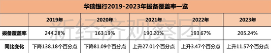 从3.96亿贷款担保乌龙谈起，华瑞银行这五年业绩如何？-第5张图片-彩票资讯