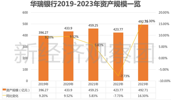 从3.96亿贷款担保乌龙谈起，华瑞银行这五年业绩如何？-第6张图片-彩票资讯