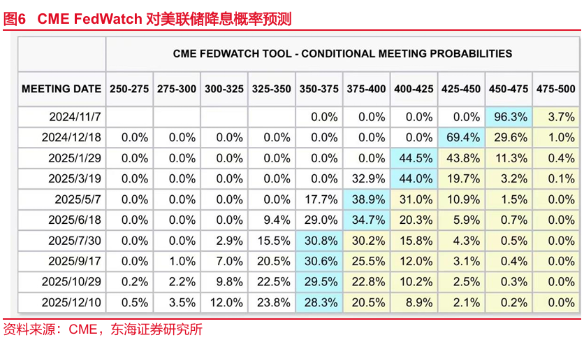 东海研究："特朗普交易"博弈升温，美债利率走高-第4张图片-彩票资讯