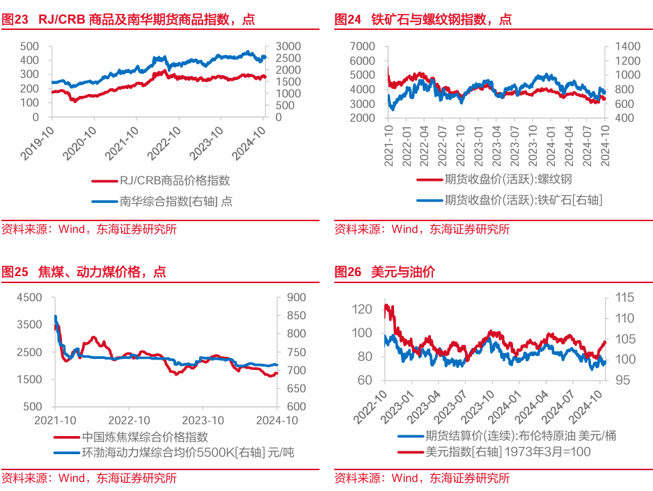 东海研究："特朗普交易"博弈升温，美债利率走高-第11张图片-彩票资讯