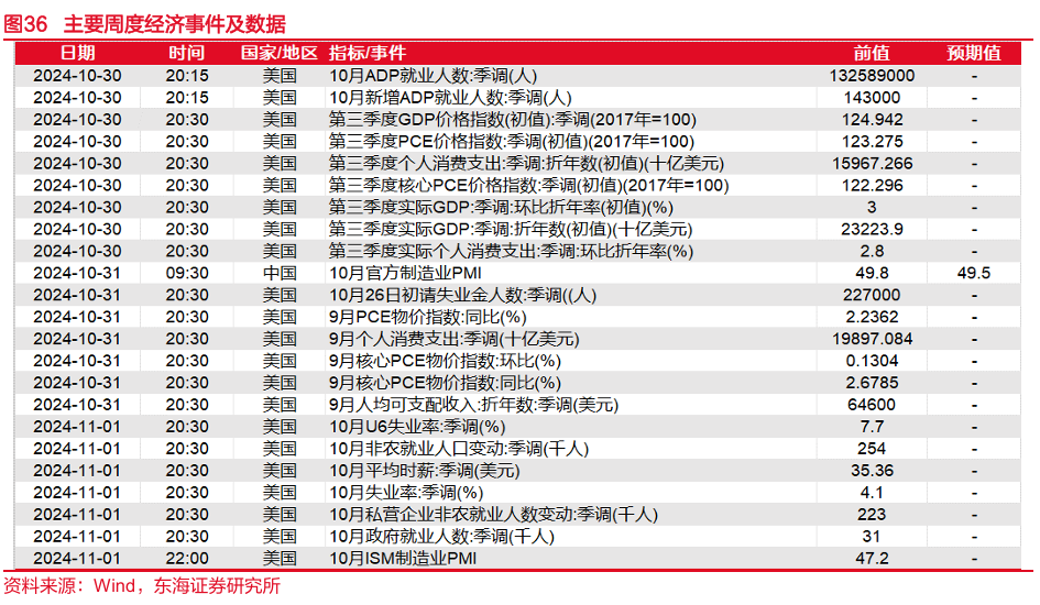 东海研究："特朗普交易"博弈升温，美债利率走高-第15张图片-彩票资讯