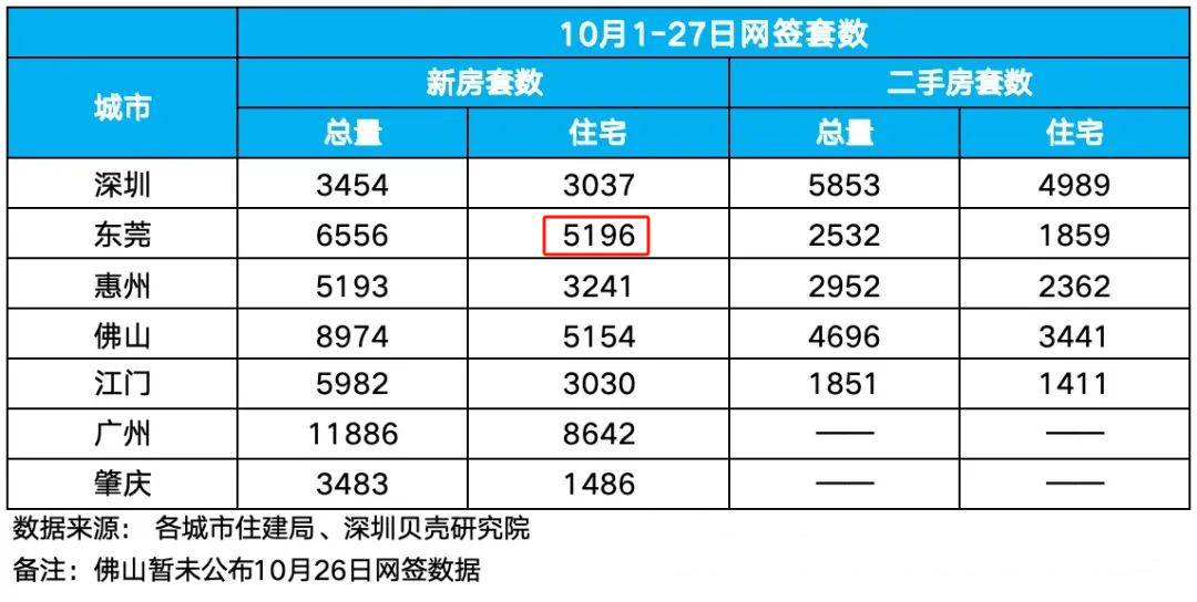 冲破5000套！再创新高！东莞新房卖这么猛？-第1张图片-彩票资讯